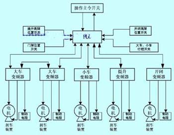 图1 桥式抓斗控制原理框图