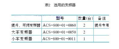 表2选用的变频器