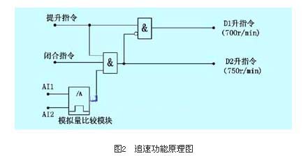 图2追速功能原理图
